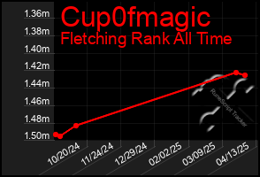 Total Graph of Cup0fmagic