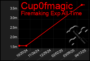 Total Graph of Cup0fmagic