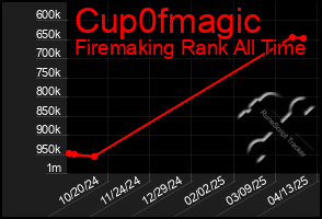 Total Graph of Cup0fmagic