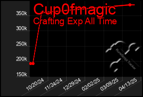 Total Graph of Cup0fmagic