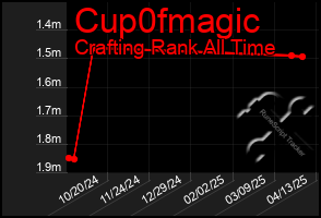 Total Graph of Cup0fmagic