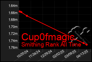 Total Graph of Cup0fmagic