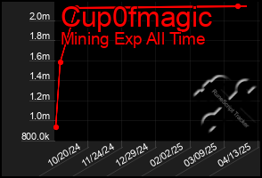 Total Graph of Cup0fmagic