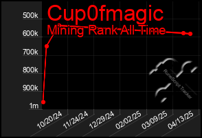Total Graph of Cup0fmagic