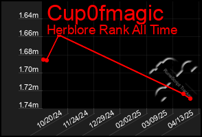 Total Graph of Cup0fmagic