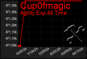Total Graph of Cup0fmagic