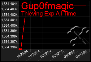 Total Graph of Cup0fmagic