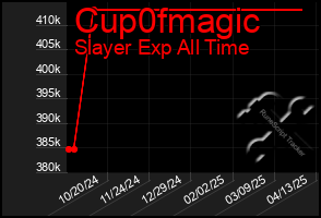 Total Graph of Cup0fmagic