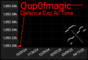 Total Graph of Cup0fmagic