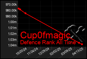 Total Graph of Cup0fmagic