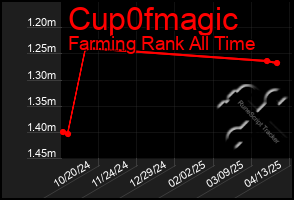 Total Graph of Cup0fmagic
