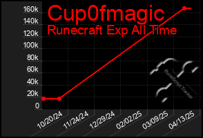 Total Graph of Cup0fmagic