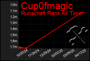 Total Graph of Cup0fmagic