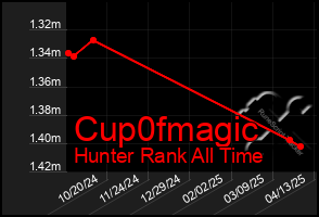 Total Graph of Cup0fmagic