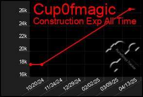 Total Graph of Cup0fmagic