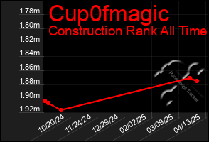 Total Graph of Cup0fmagic