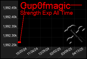 Total Graph of Cup0fmagic