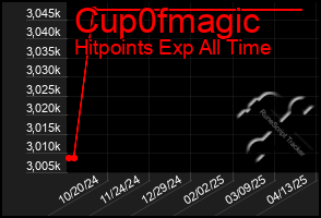 Total Graph of Cup0fmagic