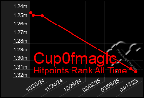 Total Graph of Cup0fmagic