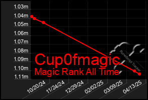 Total Graph of Cup0fmagic