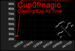 Total Graph of Cup0fmagic