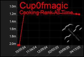 Total Graph of Cup0fmagic