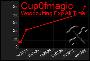Total Graph of Cup0fmagic