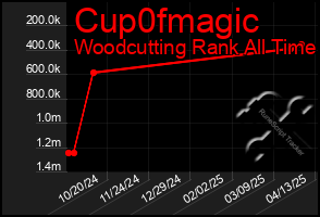 Total Graph of Cup0fmagic