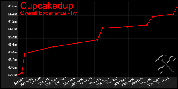 1 Week Graph of Cupcakedup