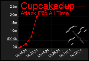 Total Graph of Cupcakedup