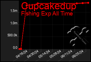 Total Graph of Cupcakedup