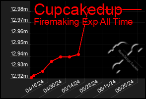 Total Graph of Cupcakedup