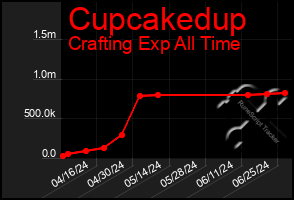 Total Graph of Cupcakedup