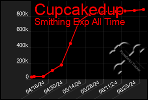 Total Graph of Cupcakedup