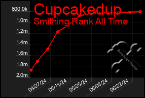 Total Graph of Cupcakedup