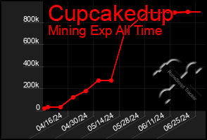 Total Graph of Cupcakedup