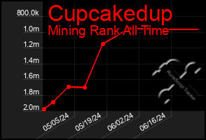 Total Graph of Cupcakedup