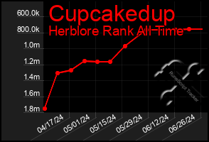 Total Graph of Cupcakedup