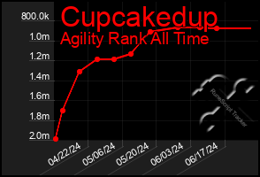 Total Graph of Cupcakedup