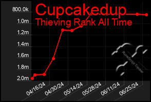 Total Graph of Cupcakedup