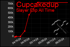 Total Graph of Cupcakedup