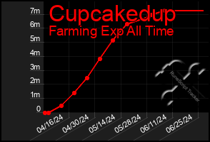 Total Graph of Cupcakedup