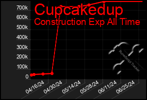 Total Graph of Cupcakedup