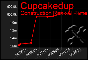 Total Graph of Cupcakedup