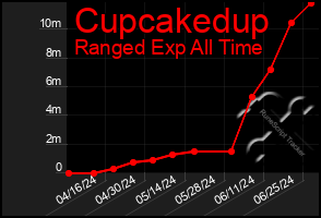 Total Graph of Cupcakedup