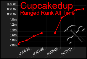 Total Graph of Cupcakedup