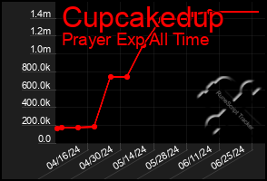 Total Graph of Cupcakedup