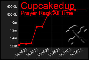 Total Graph of Cupcakedup