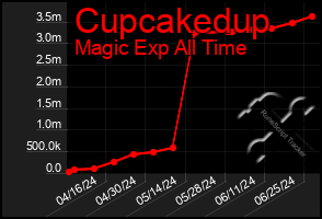 Total Graph of Cupcakedup