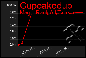 Total Graph of Cupcakedup